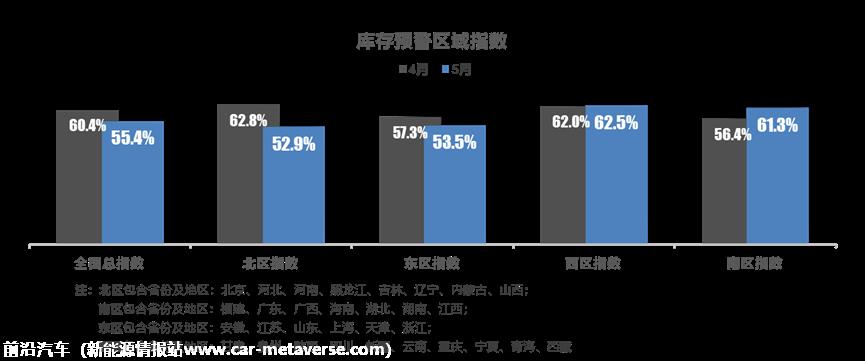 【库存指数】2023年5月中国汽车经销商库存预警指数为55.4%