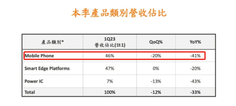 智能手机芯片收入暴跌41%,联发科上车寻找新出路