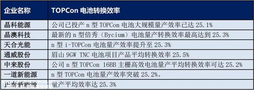 TOPCon在N型技术路线赛跑中明显领先HJT