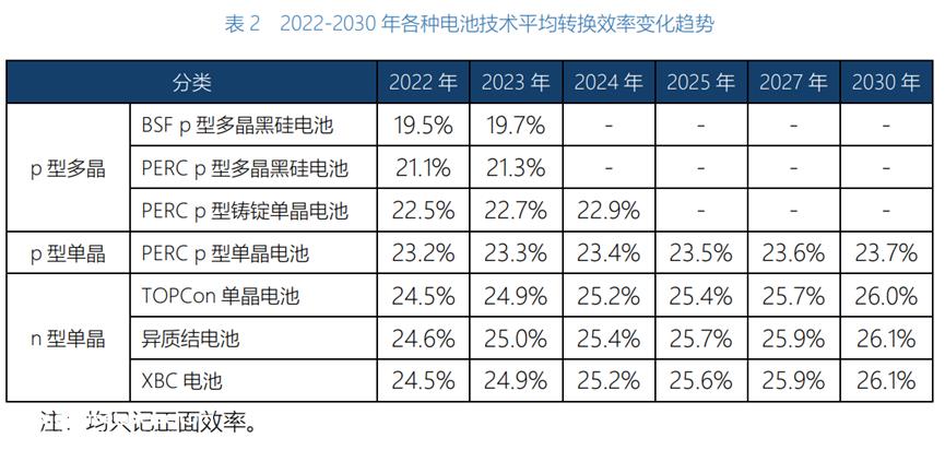 TOPCon在N型技术路线赛跑中明显领先HJT