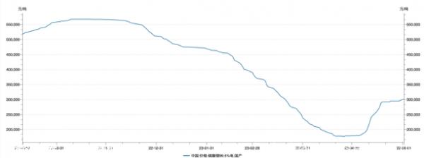 月31日碳酸锂价格上涨2500元,报30万元/吨,连续两天'