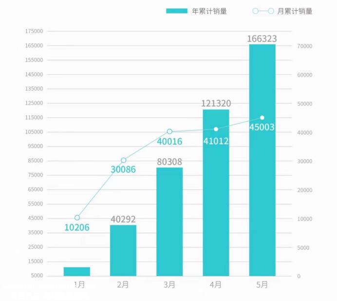 再创新高，广汽埃安5月销量超4.5万辆