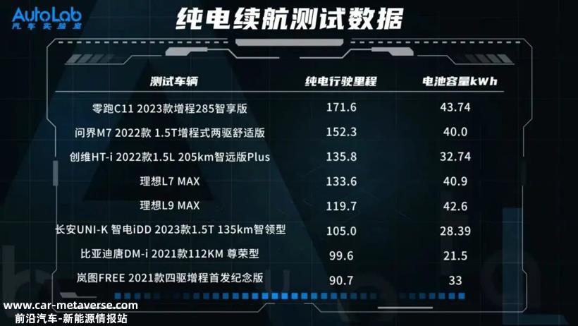 8车续航大横评成绩公布，打破1000km极限只有一家？