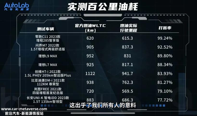 8车续航大横评成绩公布，打破1000km极限只有一家？
