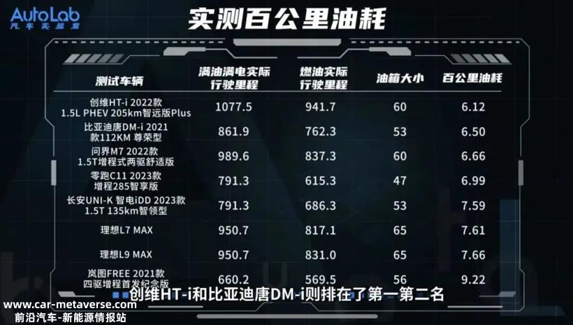 8车续航大横评成绩公布，打破1000km极限只有一家？
