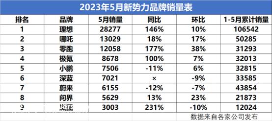 023年5月,新势力汽车公司销量如何?有多少能卖一万?'