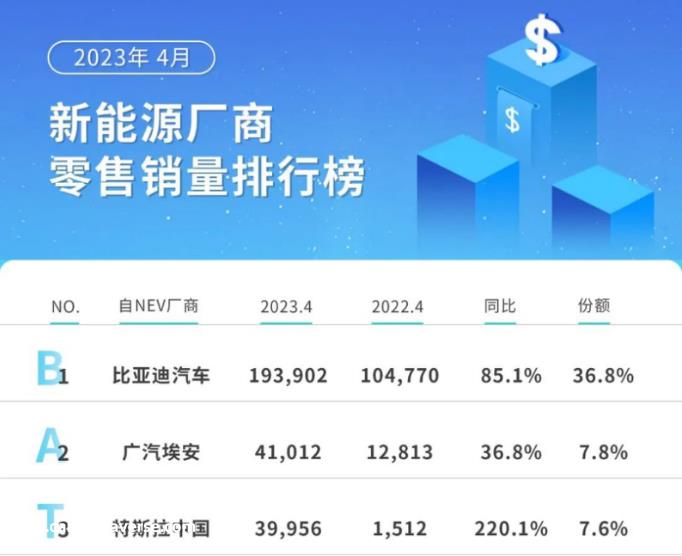 埃安将连续两个月超过特斯拉,新能源汽车时代的新格局BAT也已