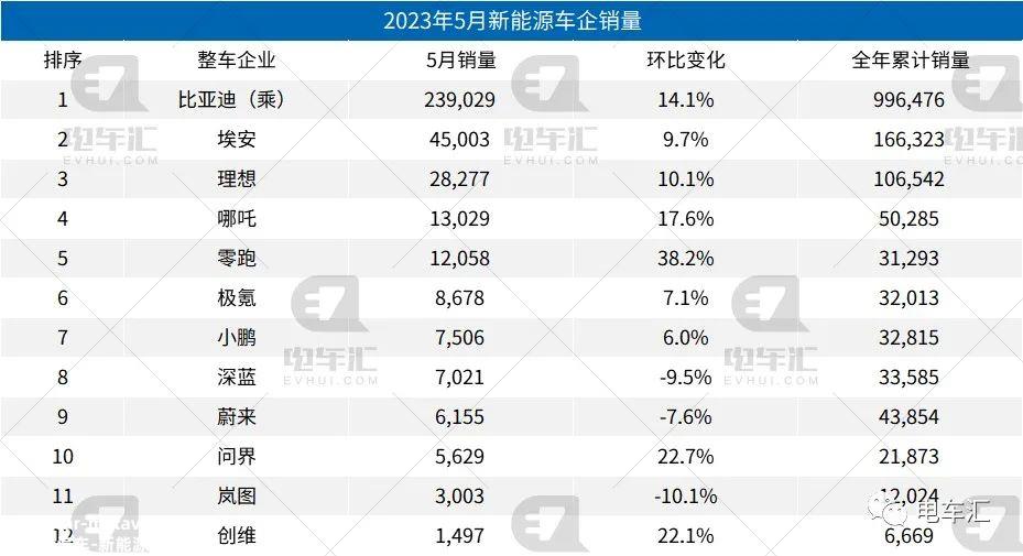 比亚迪、埃安、理想继续冲高，5月新能源汽车销量公布