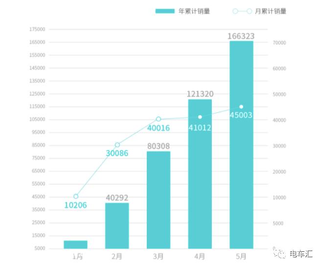 比亚迪、埃安、理想继续冲高，5月新能源汽车销量公布