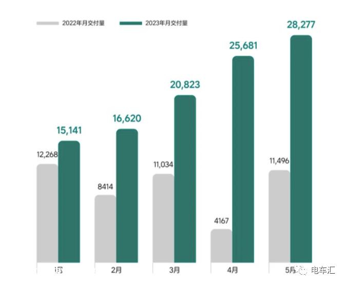 比亚迪、埃安、理想继续冲高，5月新能源汽车销量公布