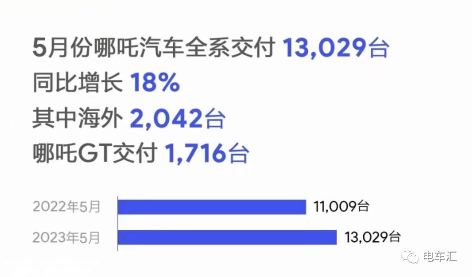 比亚迪、埃安、理想继续冲高，5月新能源汽车销量公布