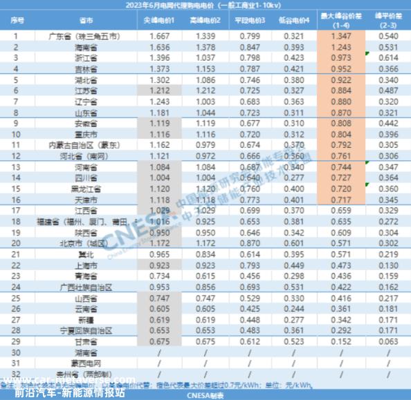 与5月份相比,大多数地区的最大峰谷价差正在缩小,只有8个地区