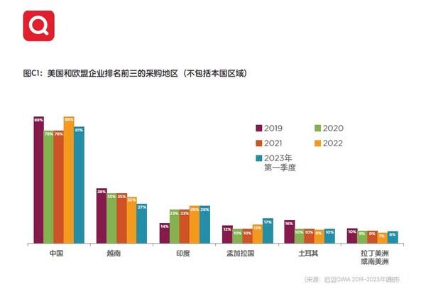 启迈QIMA2023第二季度报告
