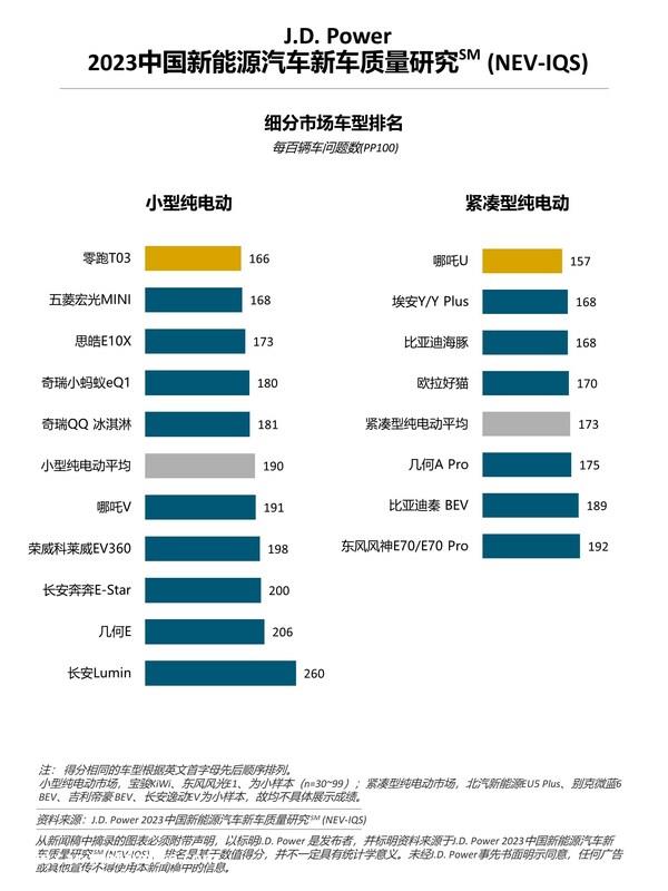 J.D. Power研究：新能源"新"车型质量表现不及延续车型，车企加速推新仍需关注品质 ...
