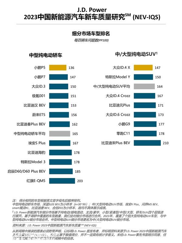 J.D. Power研究：新能源"新"车型质量表现不及延续车型，车企加速推新仍需关注品质 ...