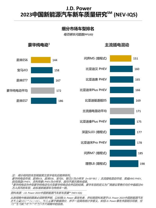 J.D. Power研究：新能源"新"车型质量表现不及延续车型，车企加速推新仍需关注品质 ...