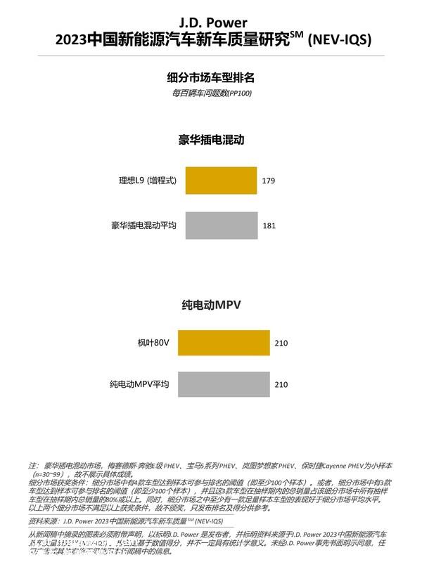 J.D. Power研究：新能源"新"车型质量表现不及延续车型，车企加速推新仍需关注品质 ...