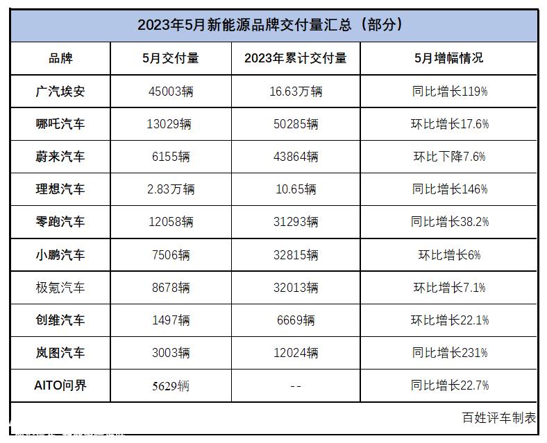 023年哪咤汽车年交付目标30万辆,未来7个月平均交付3.'