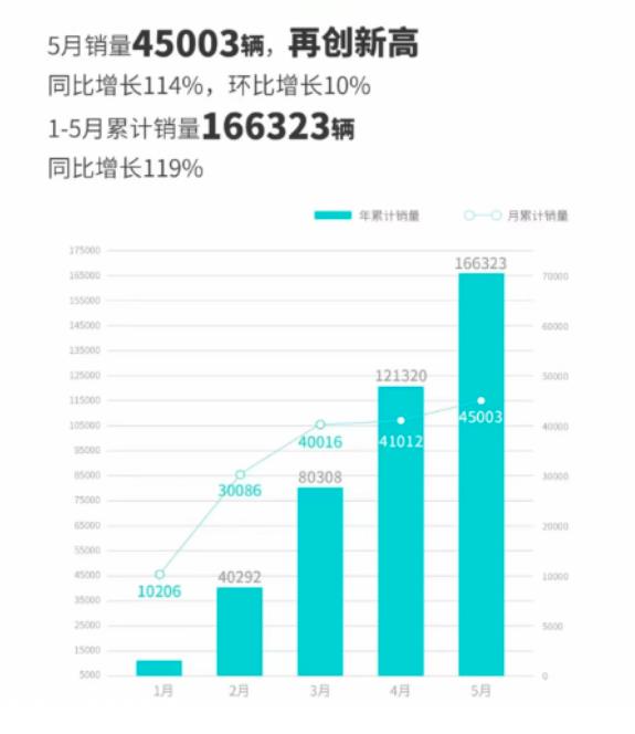 023年哪咤汽车年交付目标30万辆,未来7个月平均交付3.'