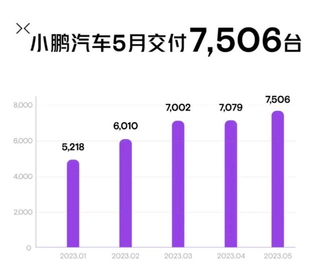 023年哪咤汽车年交付目标30万辆,未来7个月平均交付3.'