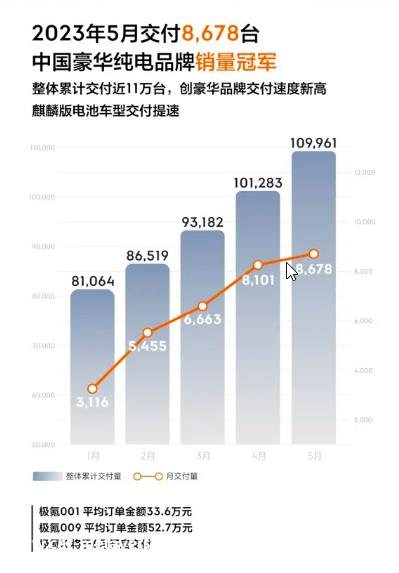 023年哪咤汽车年交付目标30万辆,未来7个月平均交付3.'