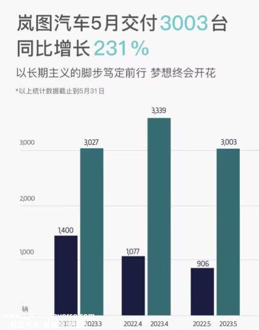 023年哪咤汽车年交付目标30万辆,未来7个月平均交付3.'