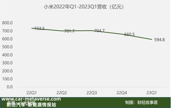 小米Q1财务报告:2022年底Xiaomi 13系列成功