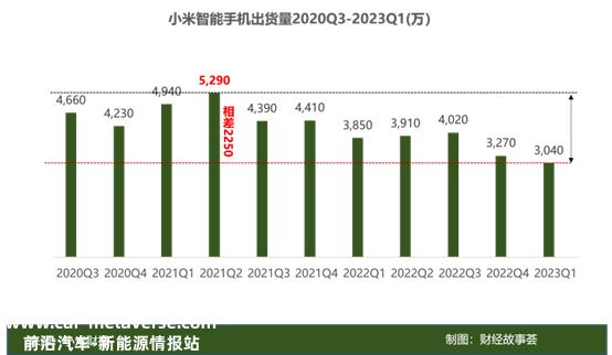 小米Q1财务报告:2022年底Xiaomi 13系列成功