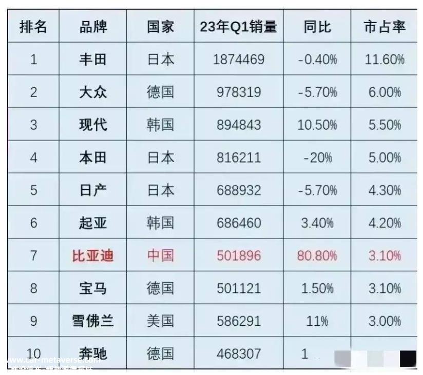 无论燃油车、电动车如何,比亚迪都能排在世界第一?