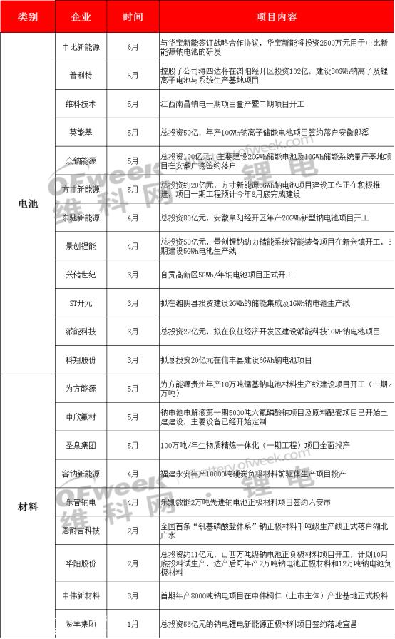 钠电池“上车”低于预期 2023年钠离子电池量产第一年可能不
