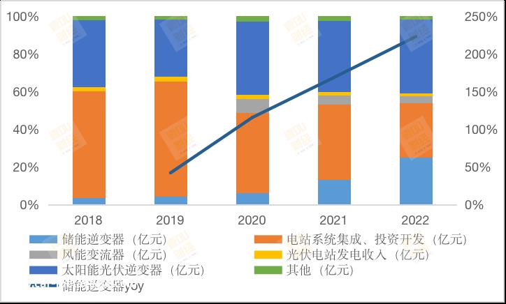 横跨光伏和储能 卡位产业链的核心环节