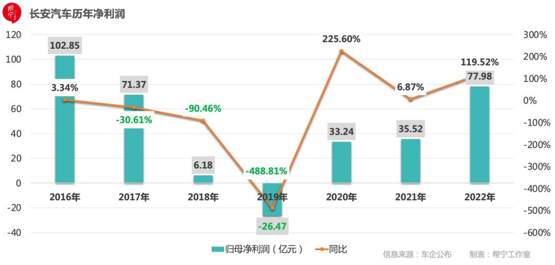 长安汽车：摆脱合资依赖样板｜当“利润奶牛”减产⑥