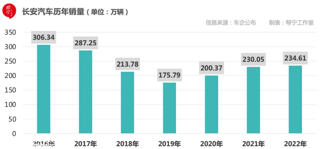 长安汽车：摆脱合资依赖样板｜当“利润奶牛”减产⑥