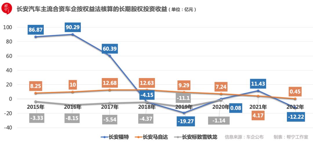 长安汽车：摆脱合资依赖样板｜当“利润奶牛”减产⑥