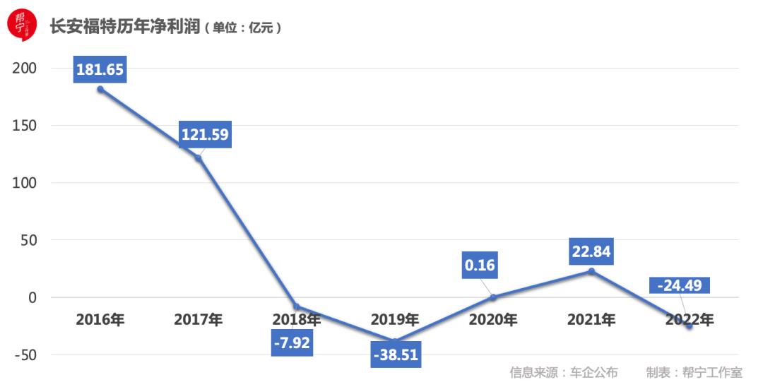 长安汽车：摆脱合资依赖样板｜当“利润奶牛”减产⑥
