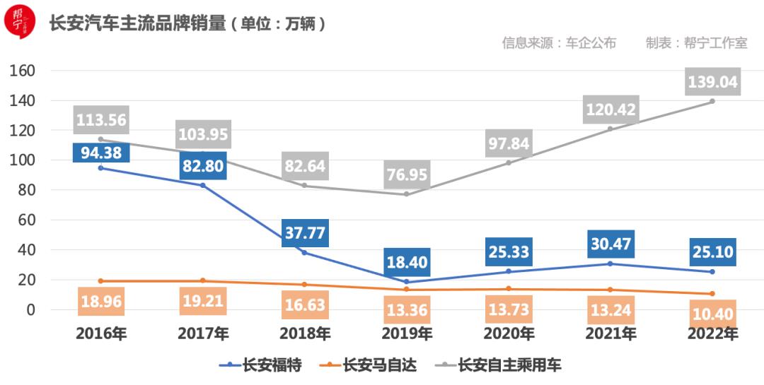 长安汽车：摆脱合资依赖样板｜当“利润奶牛”减产⑥