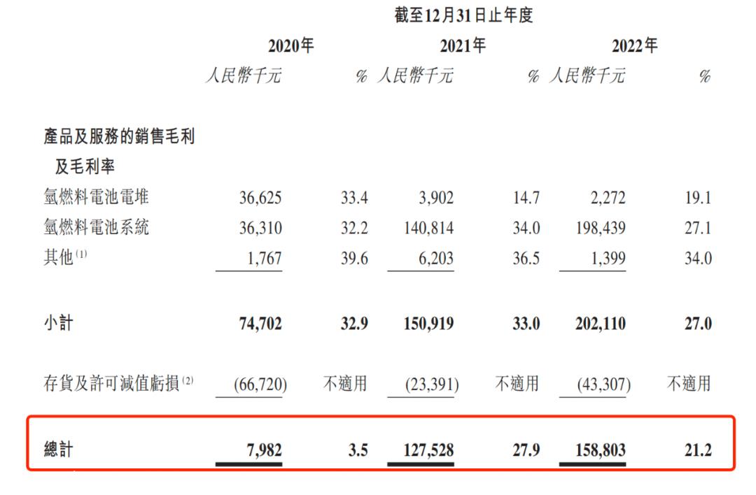 国鸿氢能三年亏损11