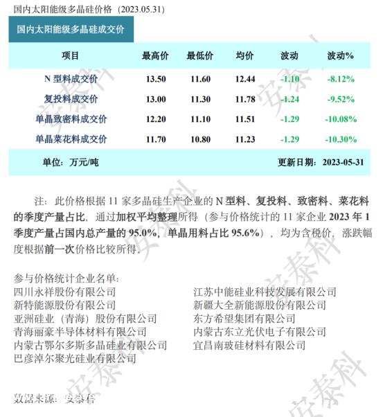 周报：TCL中环硅片再降价 菜鸟物流进军光伏