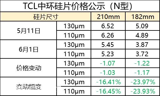 周报：TCL中环硅片再降价 菜鸟物流进军光伏