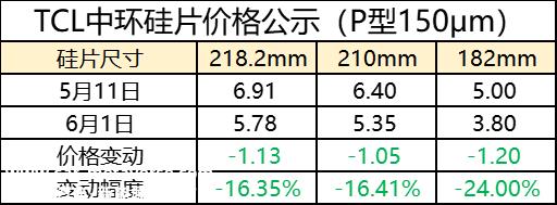 周报：TCL中环硅片再降价 菜鸟物流进军光伏