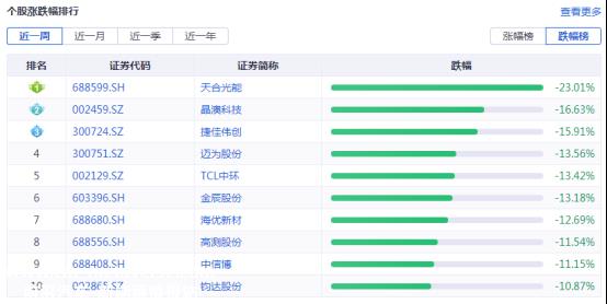 周报：TCL中环硅片再降价 菜鸟物流进军光伏