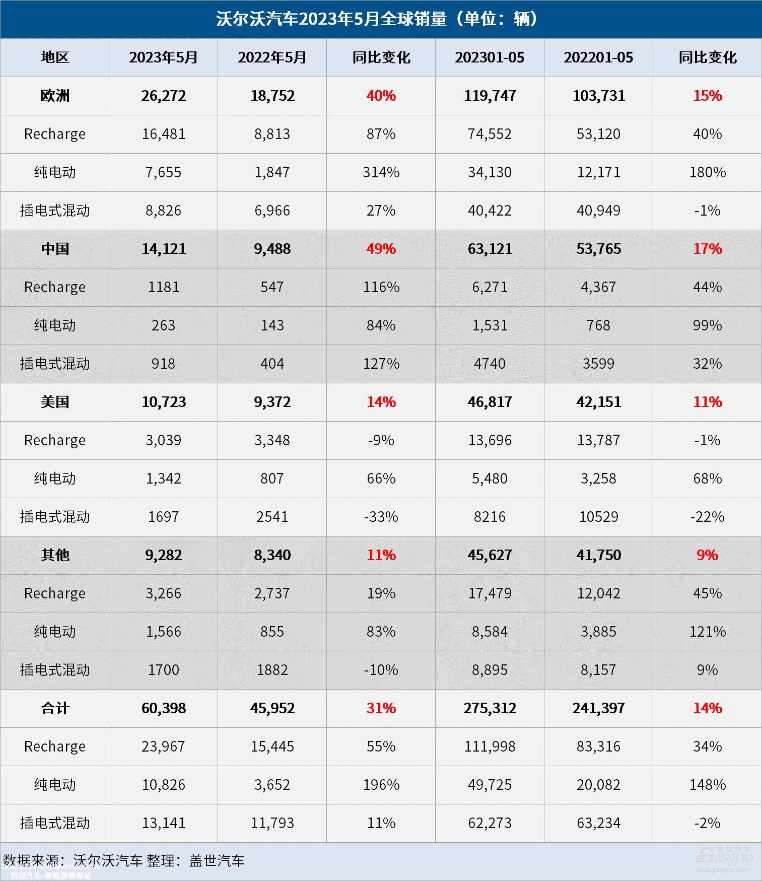 沃尔沃汽车5月全球销量增长31%，纯电销量大涨196%