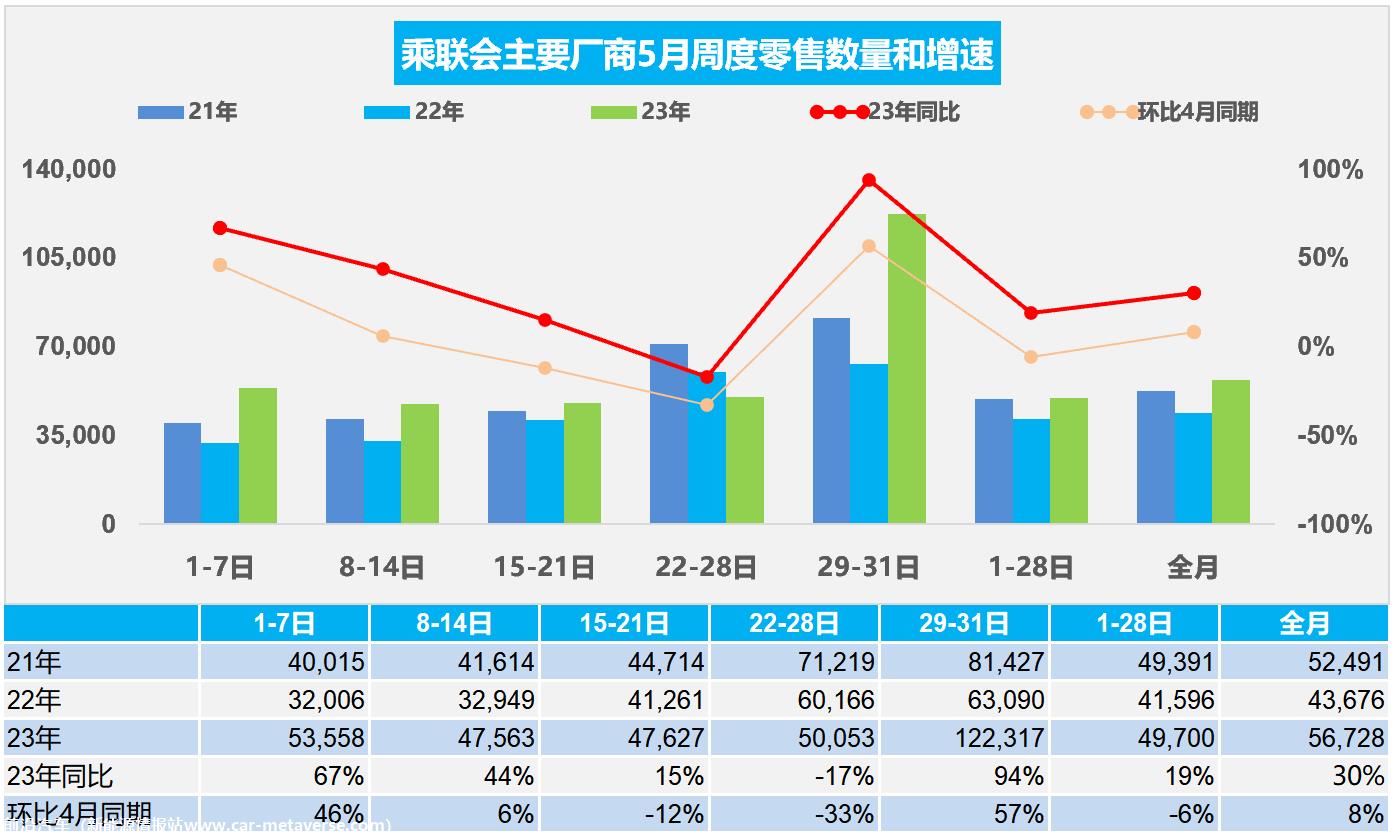 【周度分析】车市扫描(20230529-0531)