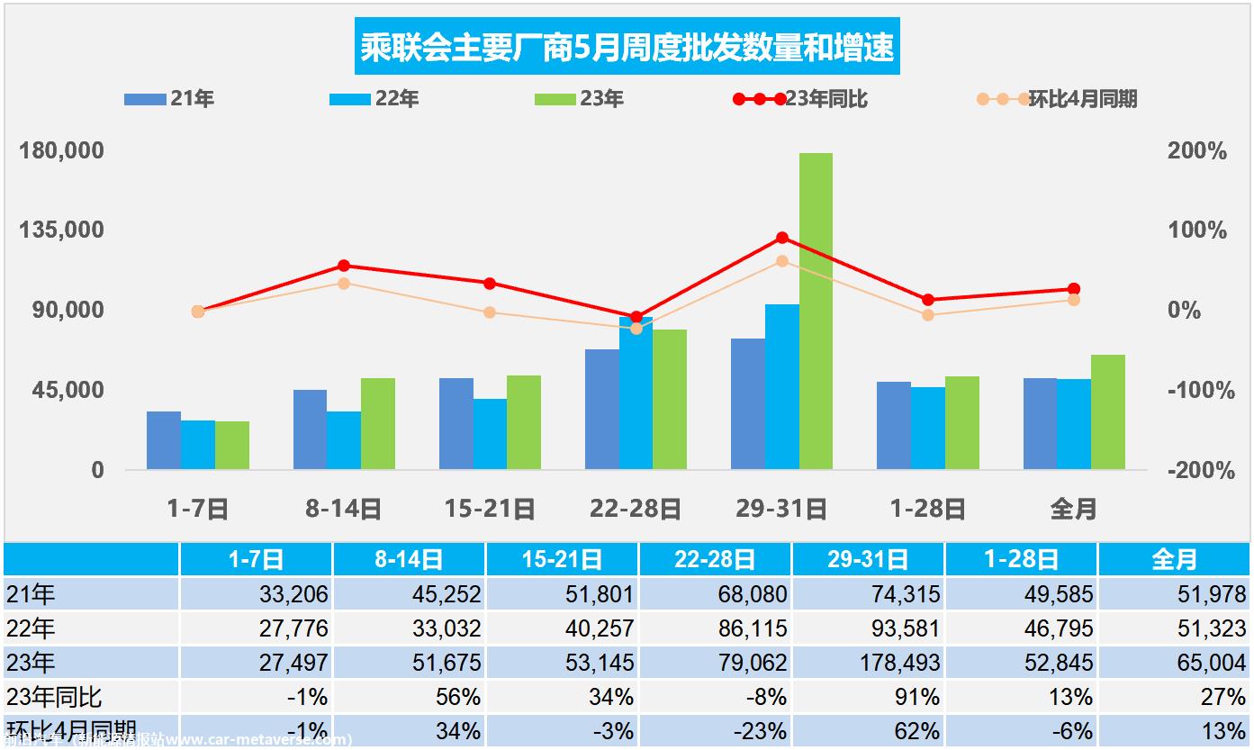【周度分析】车市扫描(20230529-0531)