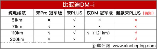 纯电续航110km起,高配200km？新款比亚迪宋PLUS DM-i猜测