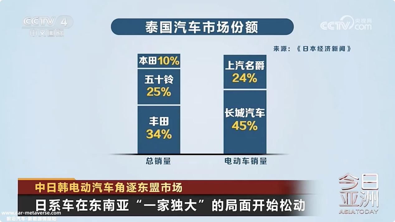 家中国新能源品牌拿下东盟70%市场份额