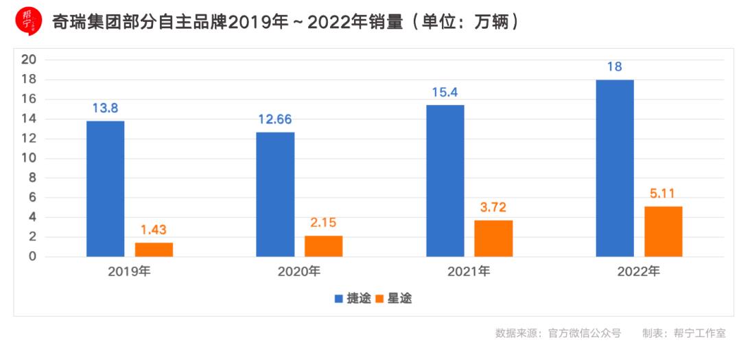 为什么奇瑞集团近年能快速增长?