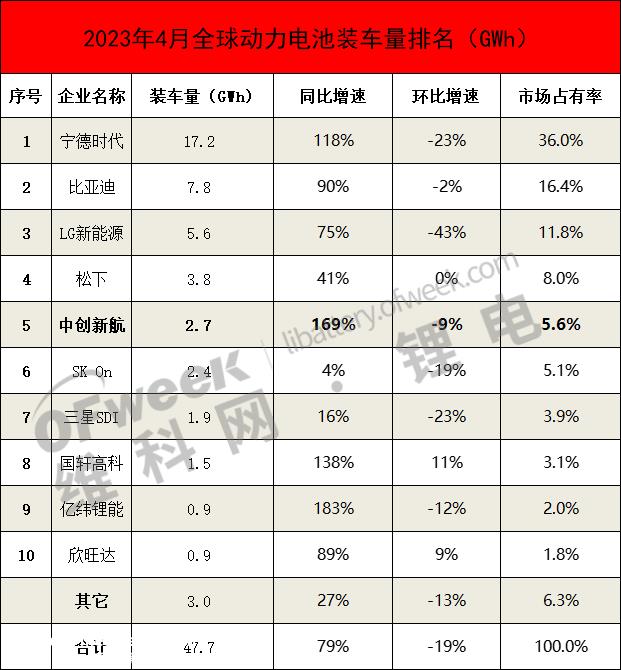 超越SK的中创新航 On和三星SDI该榜单最大