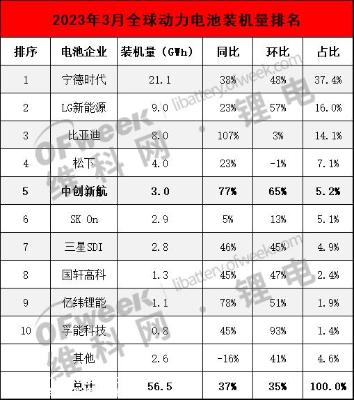 超越SK的中创新航 On和三星SDI该榜单最大