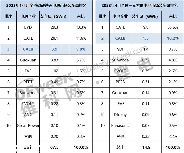 超越SK的中创新航 On和三星SDI该榜单最大